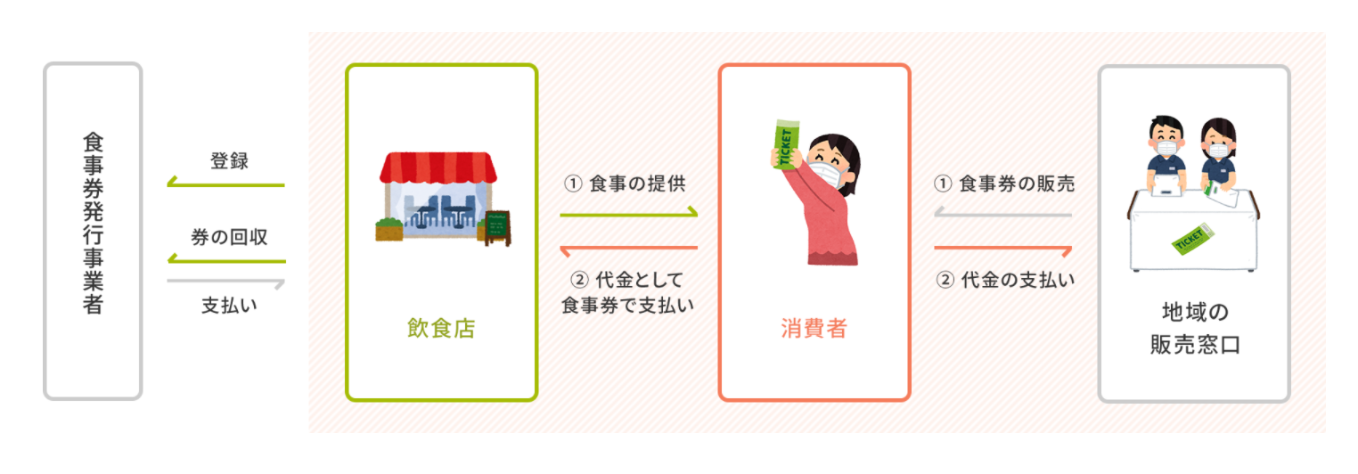 Go To イート10月19日から開始 熊本県内で使えるお得な食事券を販売 Coco Color Kumamoto ココクマ 熊本で働こう 暮らそう